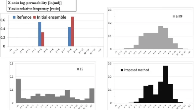Fig. 5. Histogram of updated log-normal permeability field.제안된 거리기반 ES는 기존 ES의 결과를 획기적으로 개선하였다(Fig