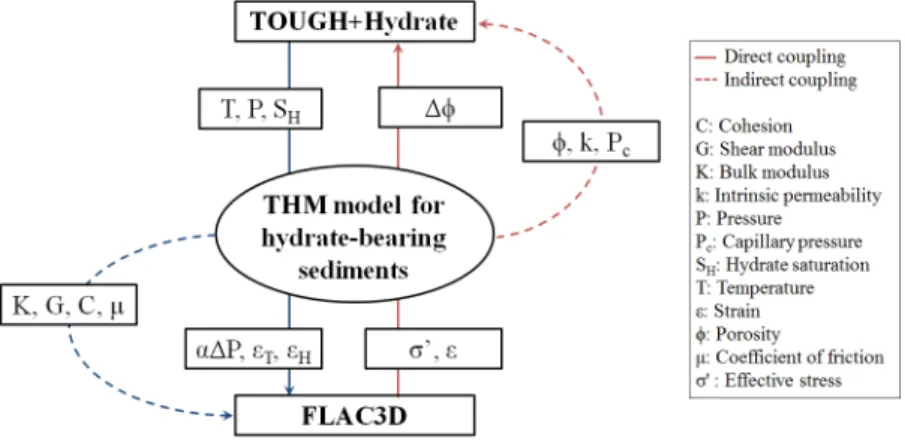 Fig. 1. Sequentially coupled analysis of TOUGH+Hydrate and FLAC3D for geomecanical deformation of gas hydrate  bearing subsea bed (Rutqvist &amp; Moridis, 2007).