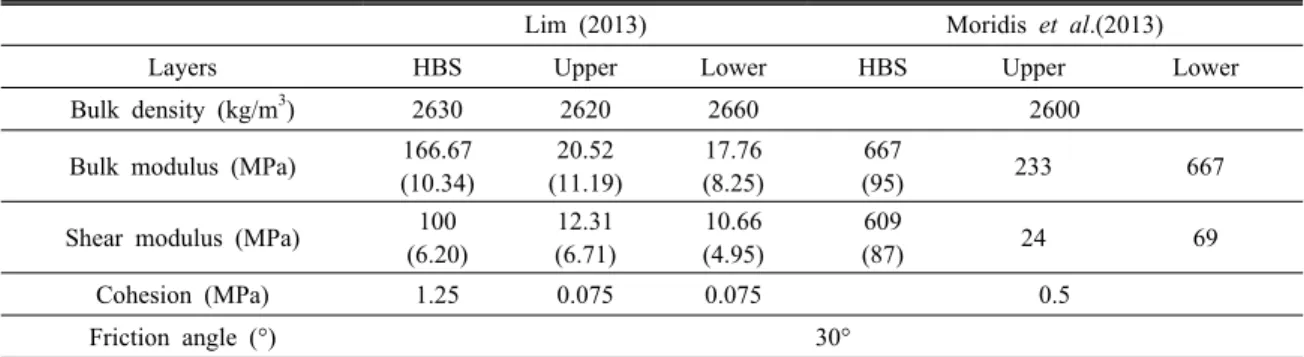 Table 2. Geomechanical properties in the analysis