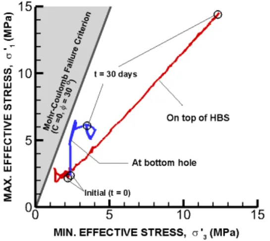 Fig. 8. Stress evolution when bottom hole pressure is reduced to 3 MPa from 7 MPa.