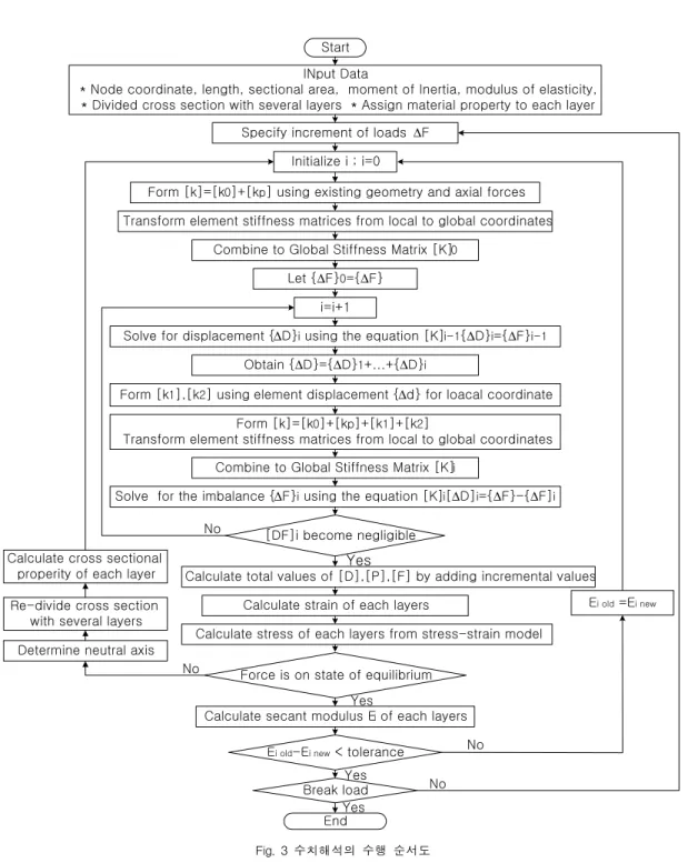 Fig.  3  수치해석의  수행  순서도  [DF]i become negligible