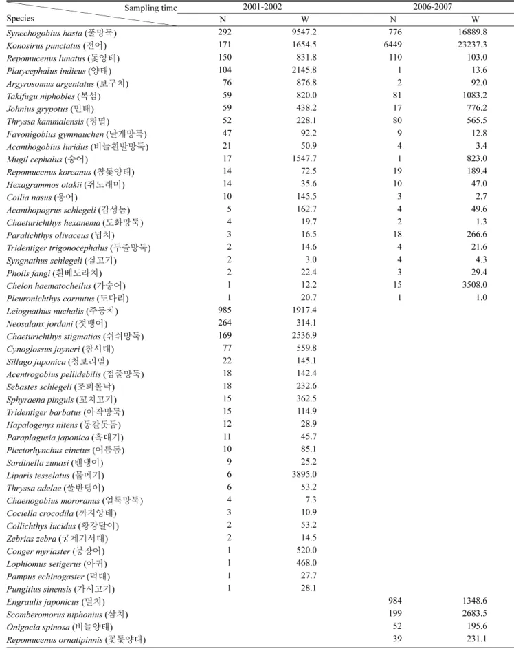 Table 2.  Comparison in annual species composition of fishes collected by an otter trawl in the Saemangeum Reservoir during (2001-2002) and after dike construction (2006-2007)