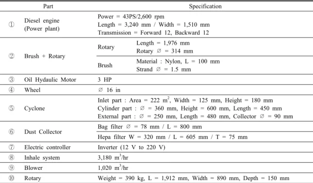 Table 1. Specifications of developed asbestos removal equipment in this study 