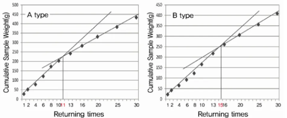 Table 3. Asbestos concentration in soils and air dust by two types of operating system with returning times of an asbestos  removal equipment developed in this study