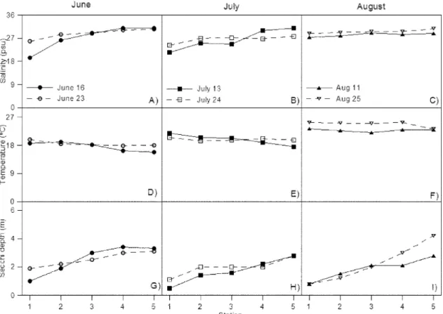 Fig. 3.  Spatial variations of salinity, water temperature, secchi disk depth during June, July and August in the Asan Bay