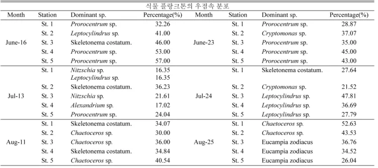 Table 2.  Dominant genera of phytoplankton community during the sampling periods at the 5 stations of the Asan Bay
