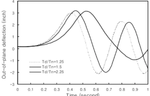 Fig.  7  Influence  of  load  durations  on  postbuckling    response  of  plate  (maximum  out-of-plane  deflection  versus  time  curves  for  T d /T n =0.25,  1.5,  and  2.25)