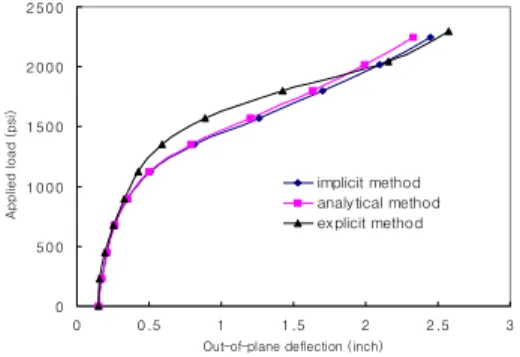 Fig.  4  Comparison  of  solutions  using  the  explicit  method,  implicit  method,  and  analytical  method