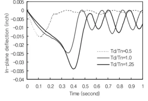Fig.  6  shows  the  maximum  out-of-plane  deflection  of  the  plate  versus  time  curves  for  the  load  durations  of  T d /T n =0.5,  1.0,  and  1.25