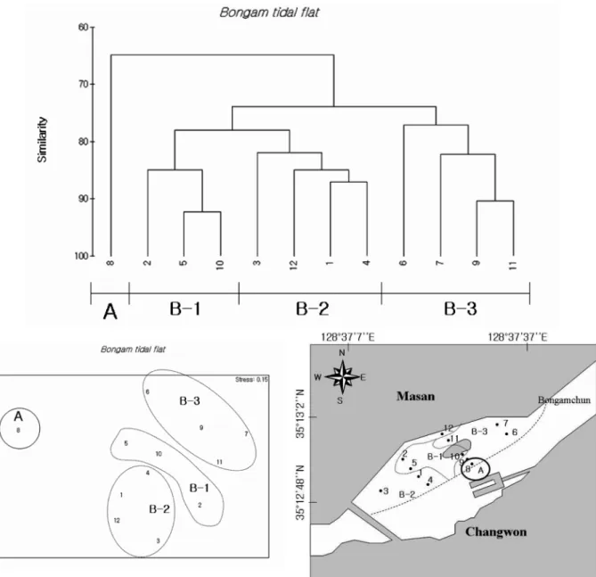 Fig. 5.  The dendrogram and 2 dimensional plot and the spatial delineation of sampling sites.