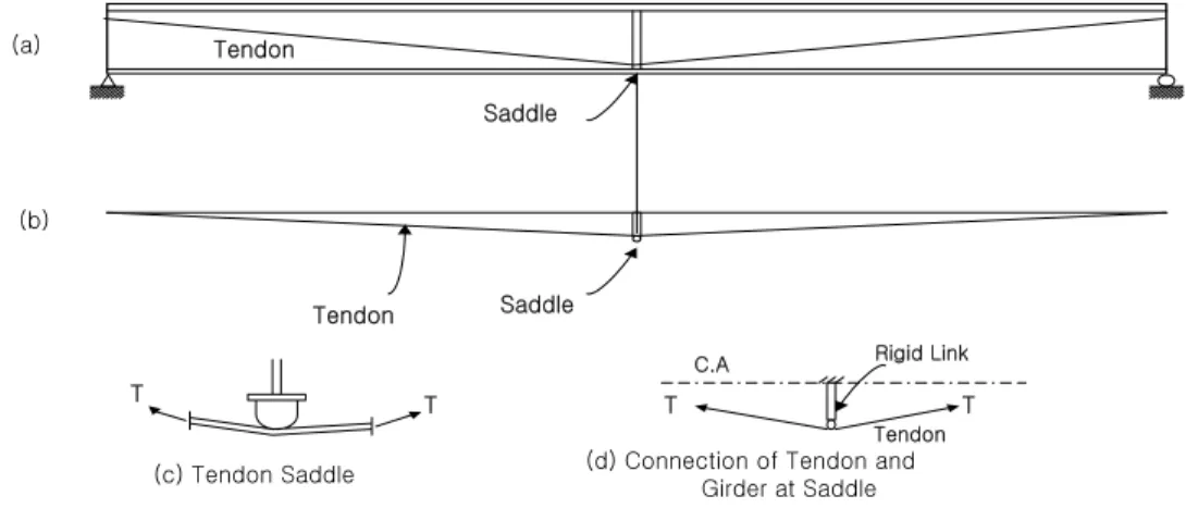 Fig.  2  절곡된  Tendon을  가진  프리스트레스트  Steel  I-Beam  모델
