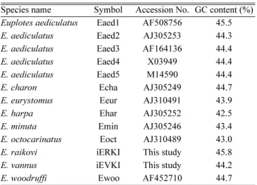 Table 1.  List of  Euplotes  species used in this study.