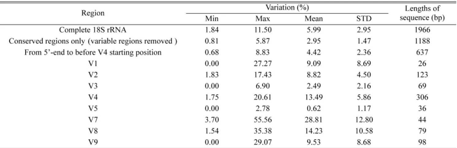 Table 2.  Inter-specific variation among 18S rRNA gene sequences of nine  Euplotes  species.