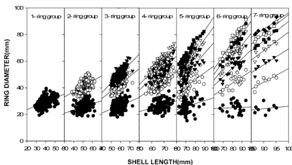 Fig. 3.  Monthly changes in the marginal index in shell length of