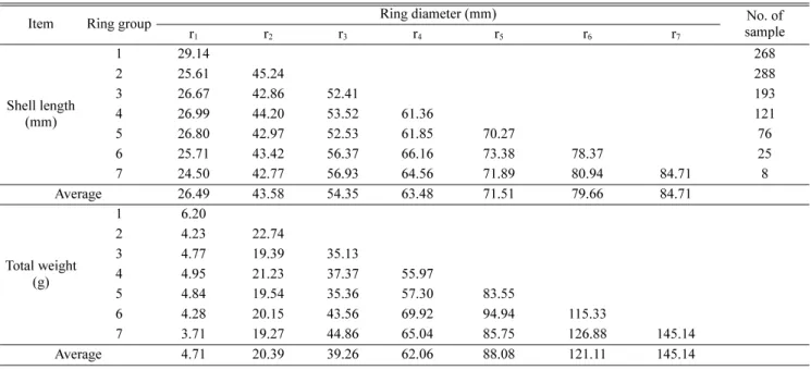 Table 1.  Average shell ring radii and back-calculated total weight at estimated age of  Meretrix lusoria 