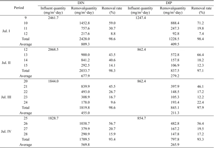 Table 2.  Removal amount and rate of nutrient by  Helianthus annuus .