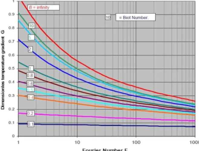 Fig. 2. Temperature gradient curves in the rock at its surface to be estimated for known Fourier and Biot numbers  (McPherson, 1993)