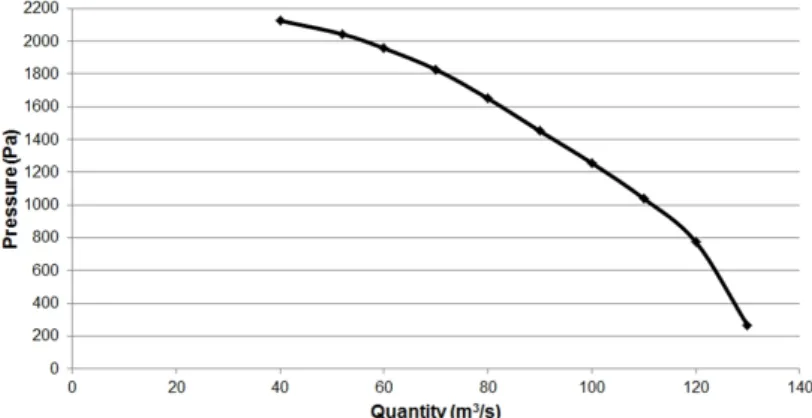 Fig. 3. Fan characteristic curve of Main fan (150 HP).