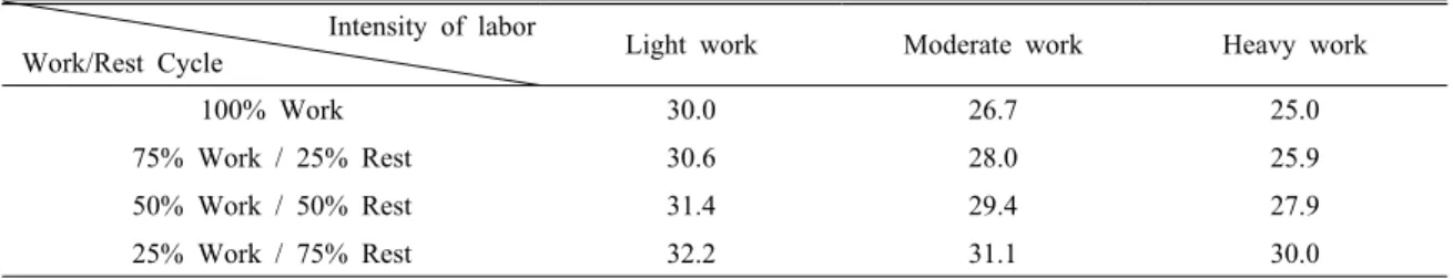 Table 3. High-temperature exposure limits according to working degree (℃, WBGT)                                 Intensity  of  labor 
