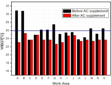 Fig. 9. Comparison of before AC supplement and after AC supplement.