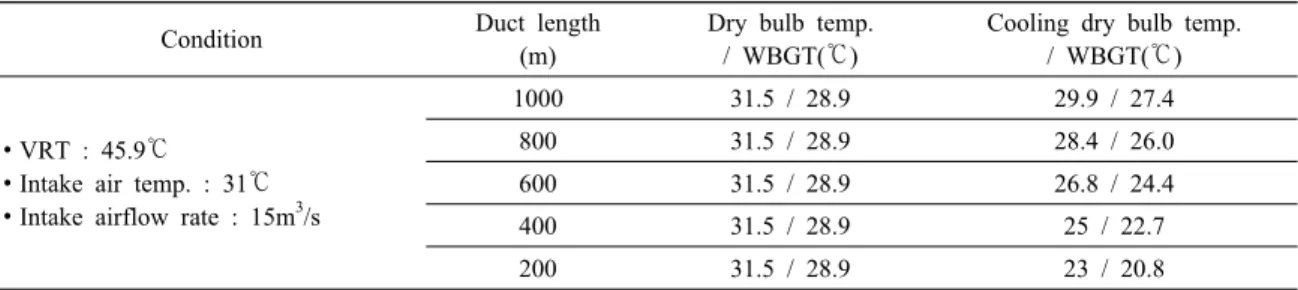 Table 6. Result of temperature simulation by change of duct length