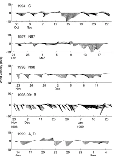 Fig. 7.  Comparisons of low-passed time series of wind (w), sea level (h) at Yosu and current velocity (u, v) at Station B