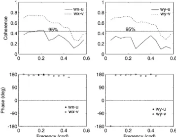Fig. 9.  Coherence analysis between wind and current at Stations D.