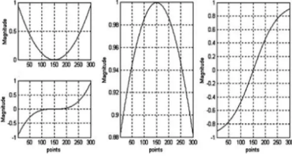 Figure 2. The graph form according to the kernel  function(L-Polynomial, C-RBF, R-Sigmoid) Function Formula Linear             Polynomial                     RBF          ∥     ∥      Sigmoid 