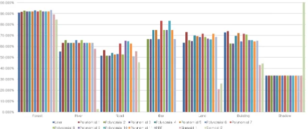 Figure 6. The class accuracy of kernel function 도로와  건물은  도심지의  특성상  복잡하고  세세하게  혼합되어 있어 일부 구별이 불가능한 경우가 발생되었 다 