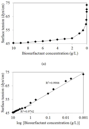 Fig. 8. Effect of the biosurfactant concentration on the PBS  surface tension. (a) Surface tension of the crude  biosurfactant from BS2 dissolved in PBS at  different concentration