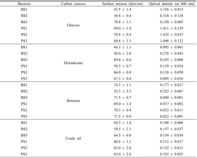 Table 2. Growth of bacterial isolates and reduction of surface tension on different carbon sources after a period of 96-h  culture