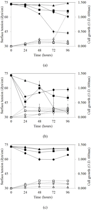 Fig. 3. Variations in cell growth and surface tension of  (a) BS1, (b) BS2, and (c) BS3 over a period of  96-h culture when supplied with various carbon  sources (solid: surface tension, open: cell growth; 