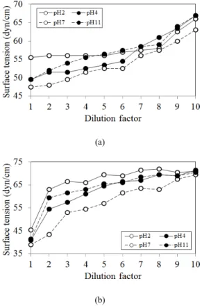 Fig. 5. Effect of pH on variation of surface tension (a: BS1,  b: BS2).비하여  높은  표면장력  감소율을  보였으나(BS1: 43.5 dyn/cm, BS2: 36.8 dyn/cm), 증류수 희석에 의해 표면장력이 쉽게 증가하는 것으로 나타나 BS1이 생성한 생물계면활성제에  비하여  그  능력과  안정성이  부족하며  MEOR  기술 적용에는 적합하지 않을 것으로 판단된다.온도  요인 다양한 시간 