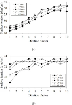 Fig. 7. Effect of the biosurfactant concentration on the PBS  surface tension. (a) Surface tension of the crude  biosurfactant from BS1 dissolved in PBS at  different concentration