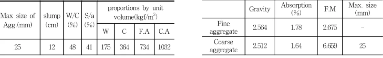 Table  1  Mix  proportion  of  concrete
