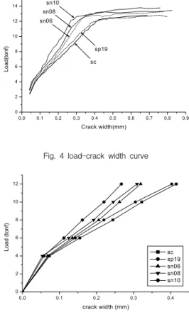 Fig.  5  Relationship  of  load-crack  width