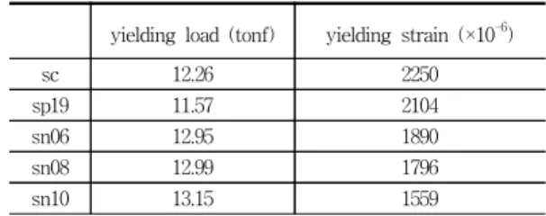 Table  9  First  crack  load  and  yielding  load