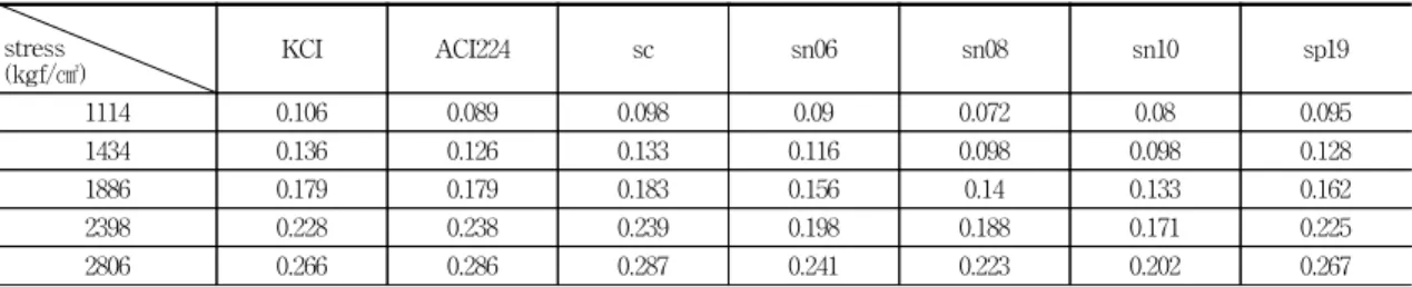 Fig.  10  Comparison  of  data  obtained  equations  and  experimental  results9 0 0 1 2 0 0 1 5 0 0 1 8 0 0 2 1 0 0 2 4 0 0 2 7 0 0 3 0 0 00 .0 50 .1 00 .1 50 .2 00 .2 50 .3 0Crack(mm)fs(kg /cm2)  K C I A C I2 2 4 sc sn 0 6 sn 1 0 sn 0 8 sp 1 9