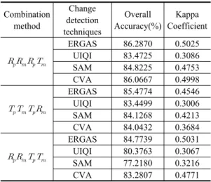 Table 3. Result of study area 2 Combination  method Change  detection  techniques Overall  Accuracy(%) Kappa  Coefficient         ERGAS 82.8157 0.4710UIQI84.48960.4922 SAM 84.3957 0.5292 CVA 82.3038 0.4556         ERGAS 83.4229 0.4889UIQI82