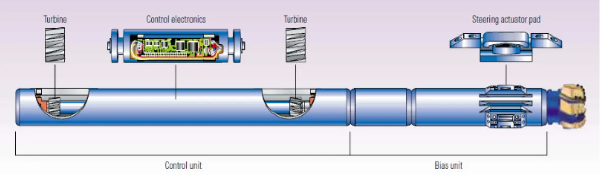 Fig. 2. Push-the-bit rotary steerable system(Downton et al., 2000).