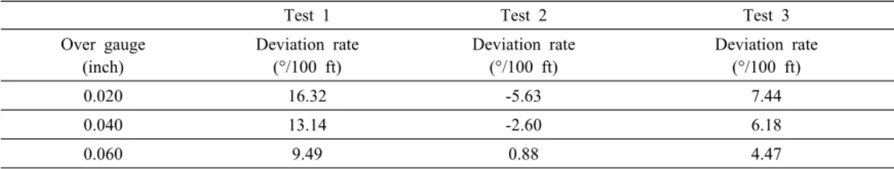 Table 3. BHA analysis prediction