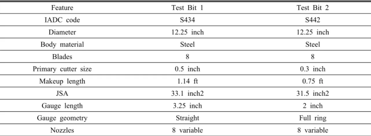 Table 5. Bit characteristics 