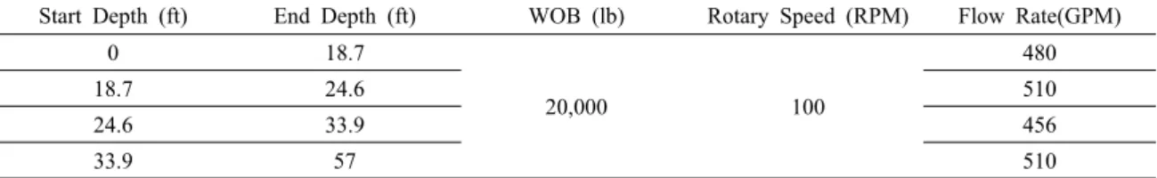 Table 7. Drilling parameters, test hole B 
