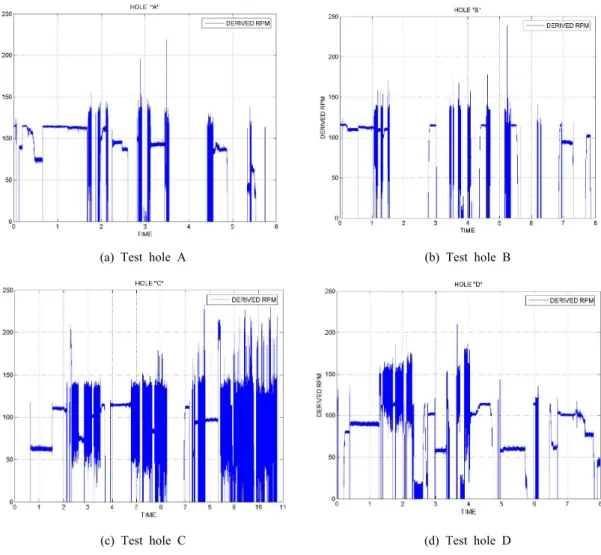 Fig. 6. RPMd plot for test hole(barton et al., 2006).