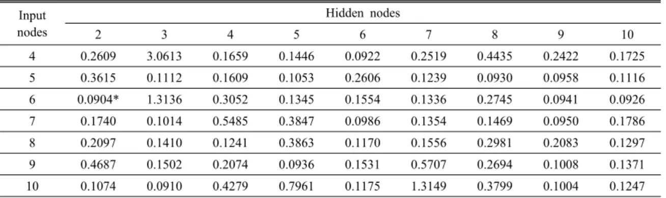 Table 1. RMSE of non-cascading ANN model Input  nodes Hidden nodes 2 3 4 5 6 7 8 9 10 4 0.2609 3.0613 0.1659 0.1446 0.0922 0.2519 0.4435 0.2422 0.1725 5 0.3615 0.1112 0.1609 0.1053 0.2606 0.1239 0.0930 0.0958 0.1116 6 0.0904* 1.3136 0.3052 0.1345 0.1554 0.
