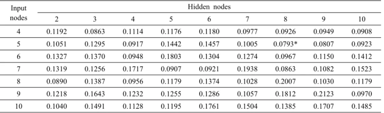 Table 3. RMSE of cascading ANN model (1-year training) Input  nodes Hidden nodes 2 3 4 5 6 7 8 9 10 4 0.1192 0.0863 0.1114 0.1176 0.1180 0.0977 0.0926 0.0949 0.0908 5 0.1051 0.1295 0.0917 0.1442 0.1457 0.1005 0.0793* 0.0807 0.0923 6 0.1327 0.1370 0.0948 0.