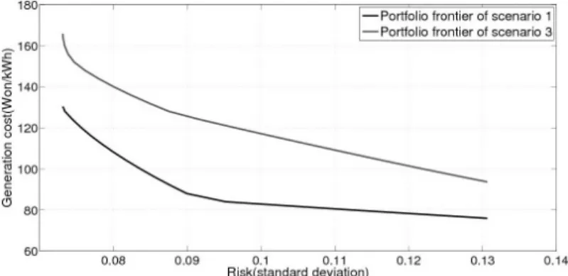Fig. 4. Portfolio frontier of scenario 3. EU  환경 외부 비용 고려(시나리오 3) 3번째 시나리오에서는 분석 자료에서 언급한 CASES  (2008)에서 작성된 외부 비용 자료를 우리나라 평균 정 산단가와 합산하여 그 변화를 분석하였다