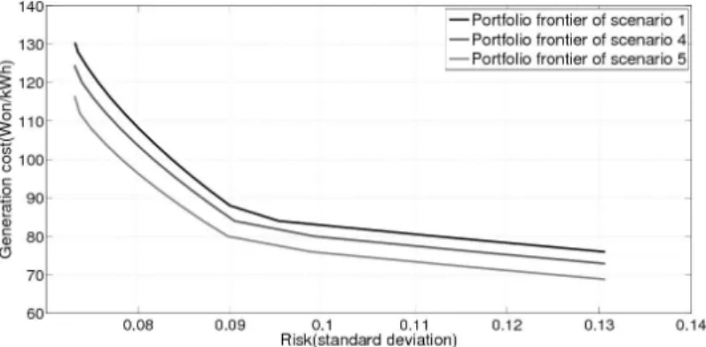 Fig. 5. Portfolio frontiers of scenario 4 and 5.