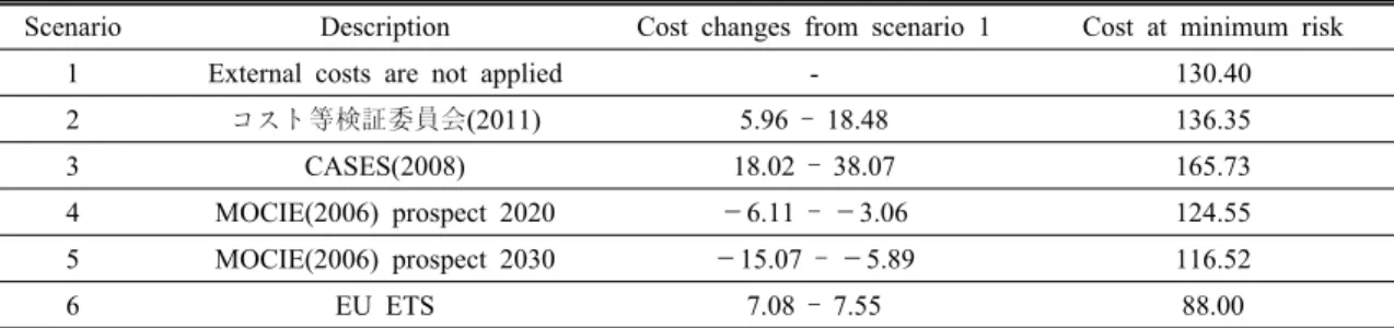 Table 8. Overall result(Won/kWh)