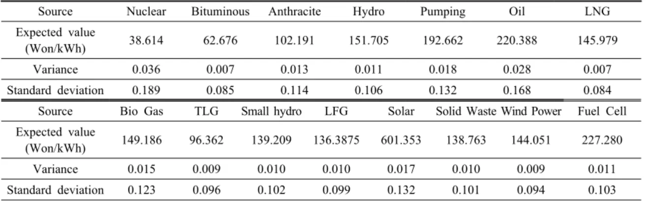 Table 1. Expected value, variance and standard deviation of unit settlement price 